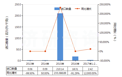 2013-2017年2月中國未改性乙醇（按容量計酒精濃度≥80％）(HS22071000)進口量及增速統計
